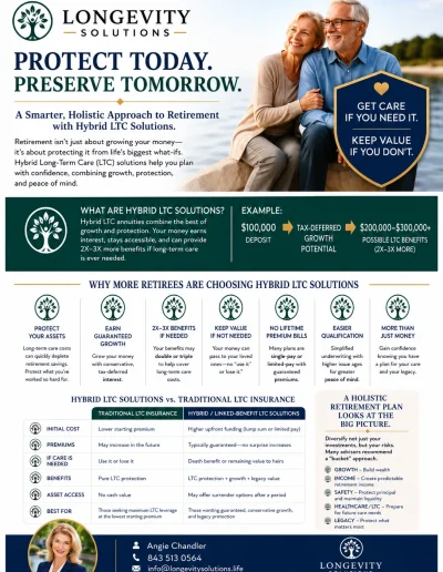 Smiling older couple outside, infographic text explaining hybrid long-term care insurance and retirement solutions.